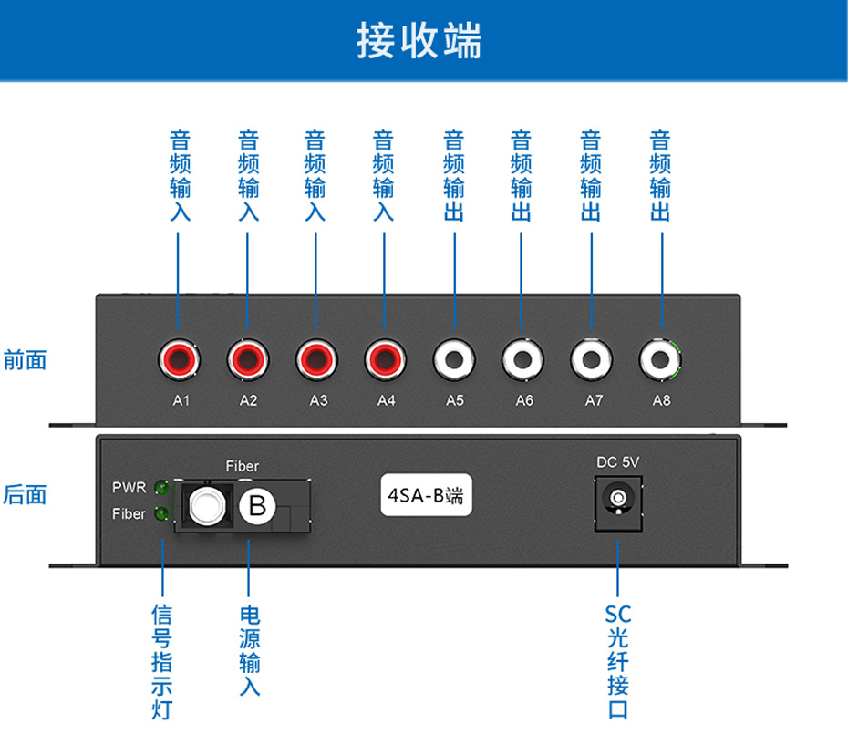 4路双向音频光端机4SA接收端接口说明