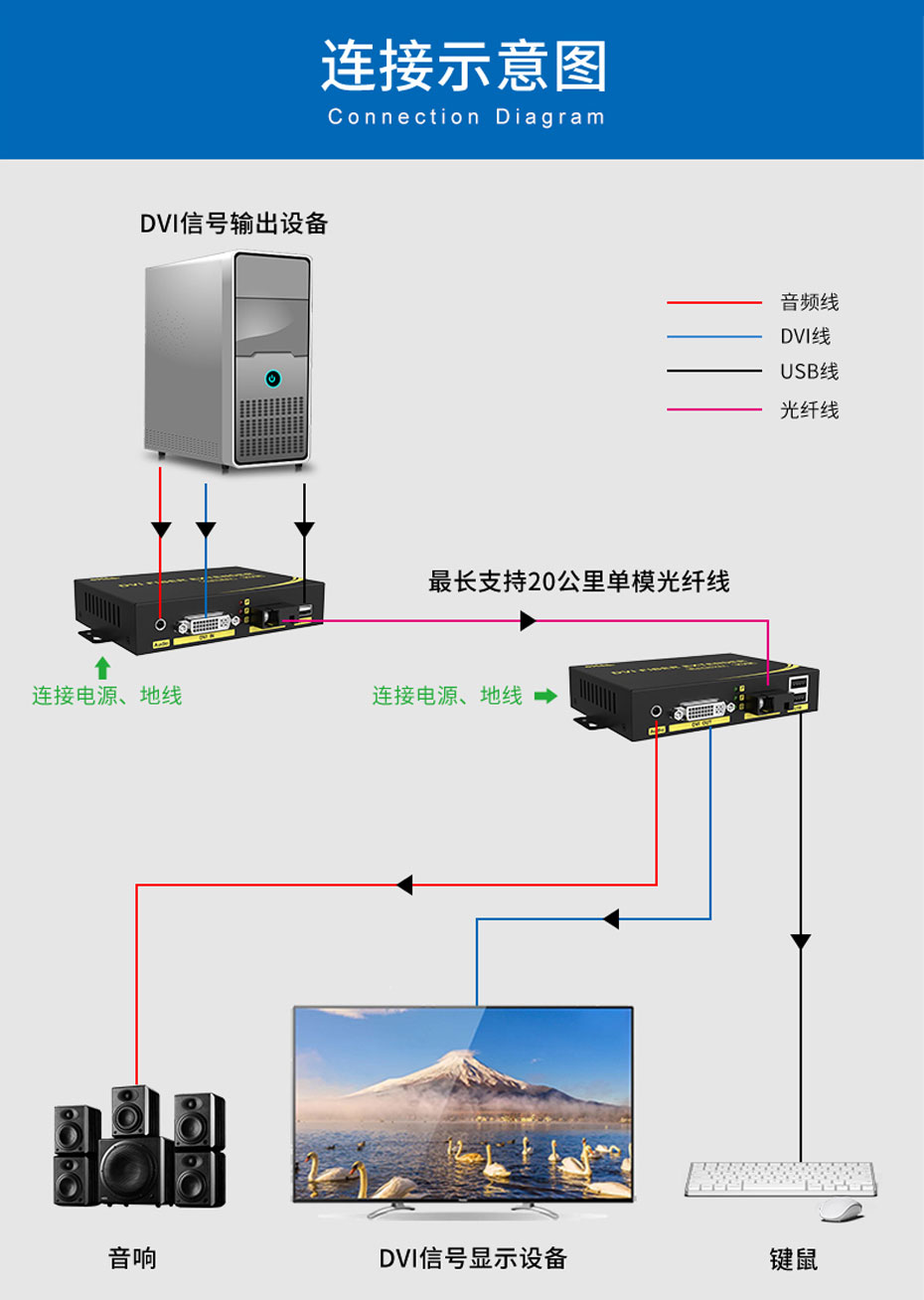 20千米DVI光端机DFKU200连接使用示意图