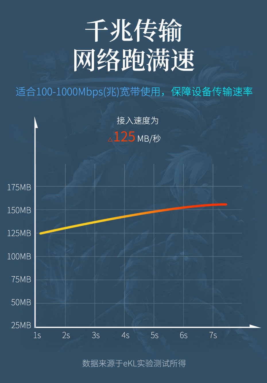 六类千兆网线适合100~1000兆带宽配合千兆光猫+千兆路由或千兆网卡使用