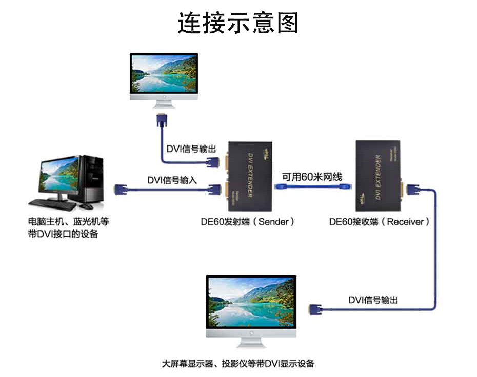 60米DVI延长器DE60连接使用示意图