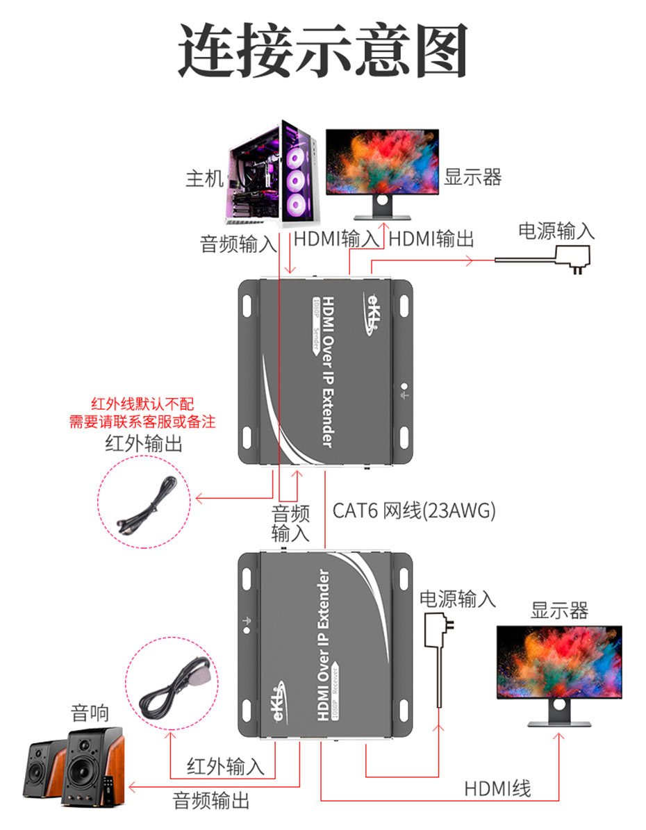 HDMI网络延长器HE150 1对1连接使用示意图