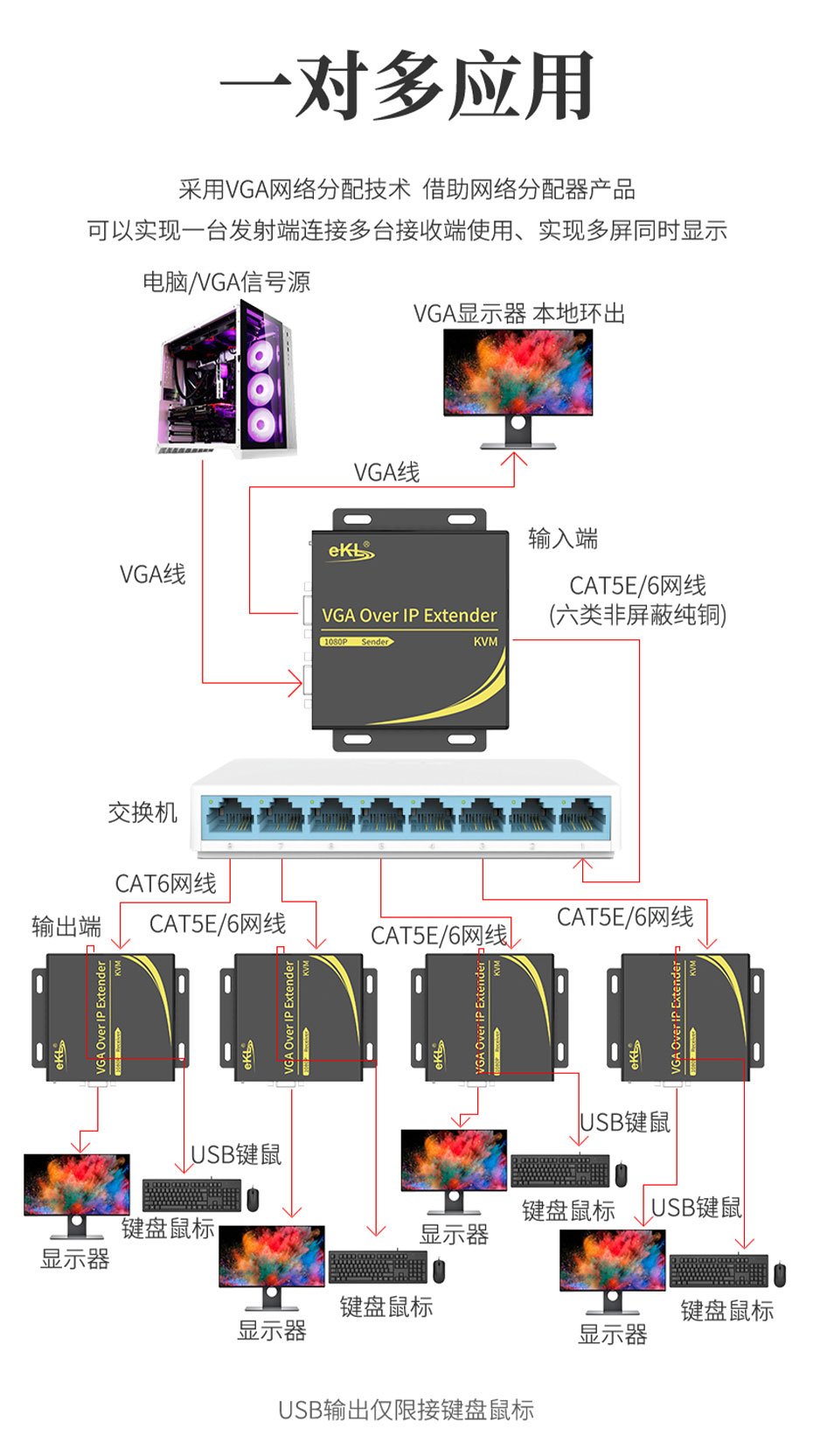 cq9电子平台网站 200米VGA KVM单网线延长器KU200 1对多连接使用示意图