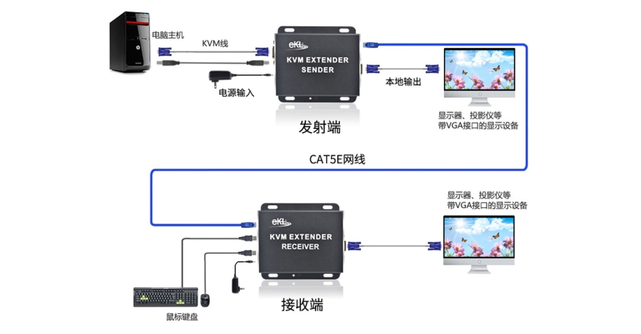 KVM延长器怎么连接？KVM延长器怎么用图解