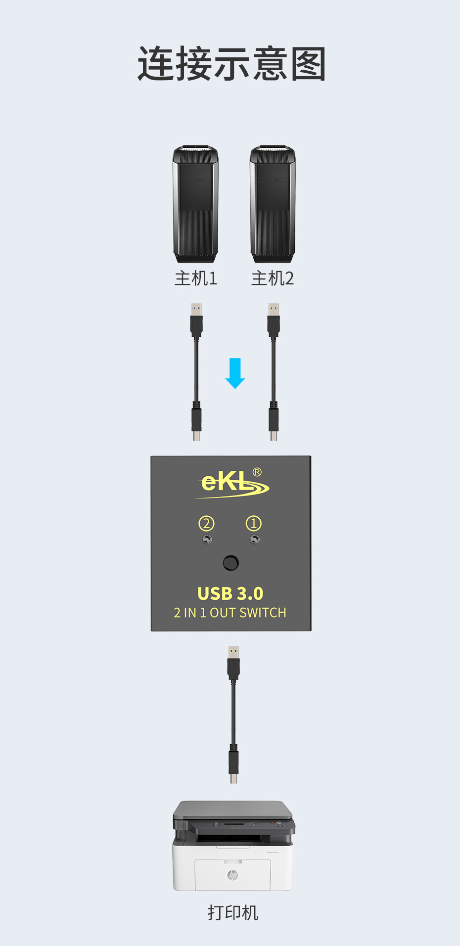 USB3.0打印机共享器1拖2 SH02连接使用示意图